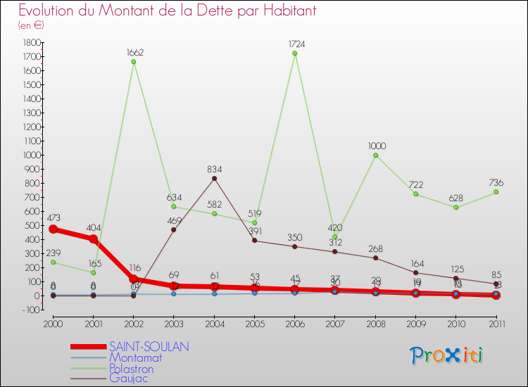Evolution de la dette par habitant pour la commune de SAINT-SOULAN et les communes proches Comparaison de la dette par habitant pour SAINT-SOULAN et les communes voisines