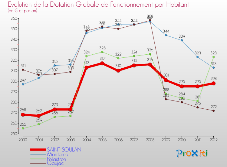 Evolution et montant de la dotation globale de fonctionnement par Habitant pour SAINT-SOULAN et les communes proches Comparaison des dotations globales de fonctionnement par habitant pour SAINT-SOULAN et les communes voisines