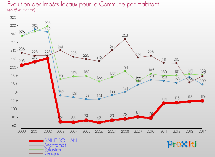 Evolution et montant des impôts locaux par Habitant pour SAINT-SOULAN et les communes proches de 2000 à 2014 Comparaison des impôts locaux par habitant pour SAINT-SOULAN et les communes voisines de 2000 à 2014