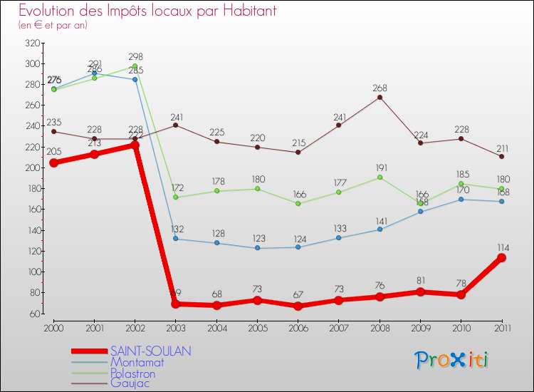 Evolution et montant des impôts locaux par Habitant pour SAINT-SOULAN et les communes proches Comparaison des impôts locaux par habitant pour SAINT-SOULAN et les communes voisines