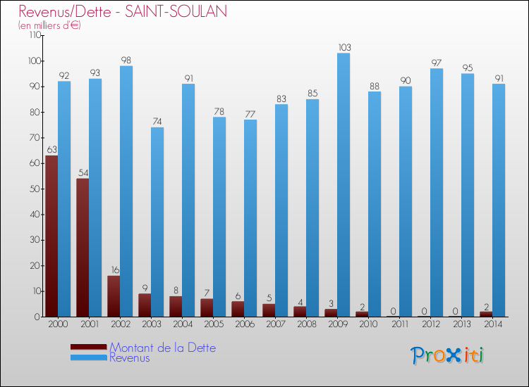 Evolution comparée de la dette et des revenus pour la commune de SAINT-SOULAN de 2000 à 2014 Comparaison de la dette et des revenus pour SAINT-SOULAN de 2000 à 2014