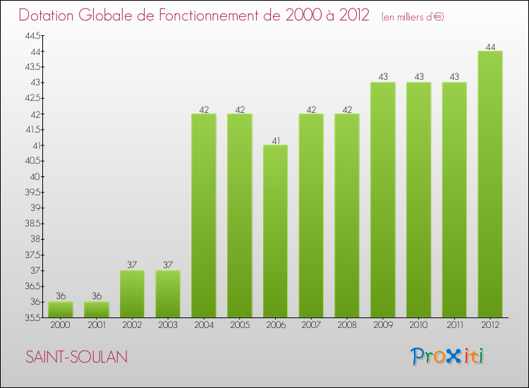 Evolution du montant de la Dotation Globale de Fonctionnement pour la commune de SAINT-SOULAN de 2000 à 2012 Evolution du montant de la Dotation Globale de Fonctionnement pour SAINT-SOULAN de 2000 à 2012