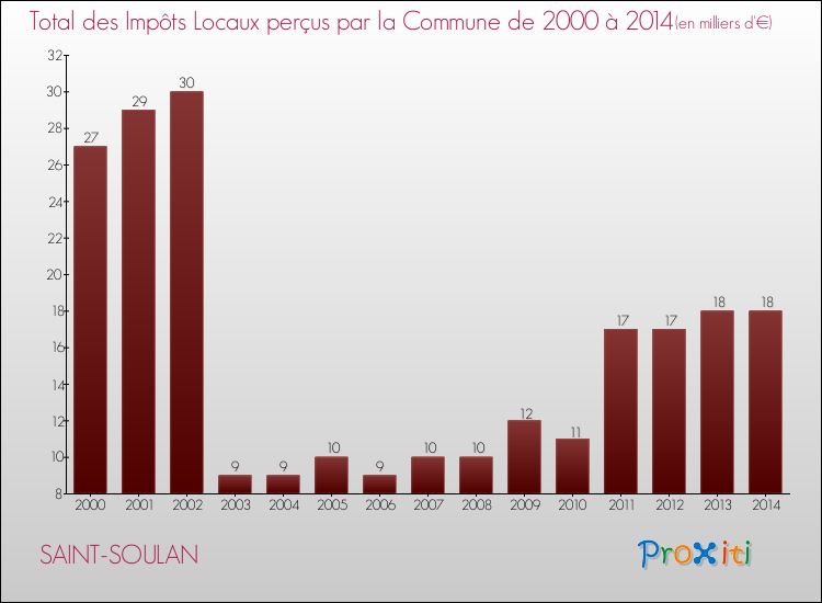 Evolution des Impôts Locaux pour la commune de SAINT-SOULAN de 2000 à 2014 Evolution des Impôts Locaux pour SAINT-SOULAN de 2000 à 2014
