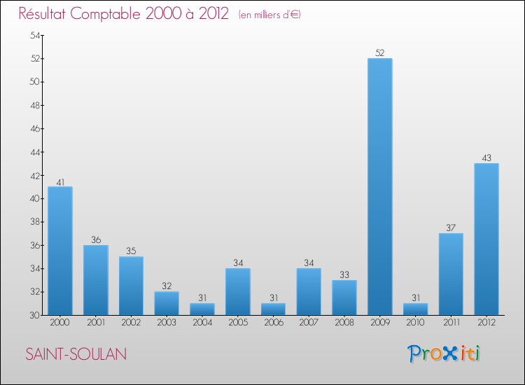 Evolution du résultat comptable pour la commune de SAINT-SOULAN de 2000 à 2012 Evolution du résultat comptable pour SAINT-SOULAN de 2000 à 2012