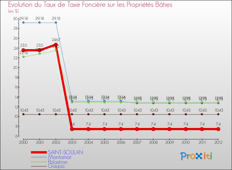 Evolution du taux de la taxe foncière sur le bati pour SAINT-SOULAN et les communes proches de 2000 à 2012 Comparaison des taux de taxe foncière sur le bati pour SAINT-SOULAN et les communes voisines de 2000 à 2012