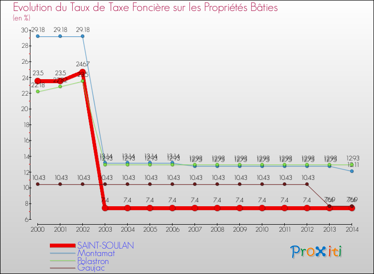 Evolution du taux de la taxe foncière sur le bati pour SAINT-SOULAN et les communes proches de 2000 à 2014 Comparaison des taux de taxe foncière sur le bati pour SAINT-SOULAN et les communes voisines de 2000 à 2014