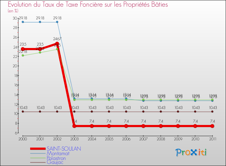 Evolution du taux de la taxe foncière sur le bati pour SAINT-SOULAN et les communes proches Comparaison des taux de taxe foncière sur le bati pour SAINT-SOULAN et les communes voisines