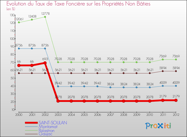 Evolution du taux de la taxe foncière sur les immeubles et terrains non batis pour SAINT-SOULAN et les communes proches de 2000 à 2012 Comparaison des taux de la taxe foncière sur les immeubles et terrains non batis pour SAINT-SOULAN et les communes voisines de 2000 à 2012