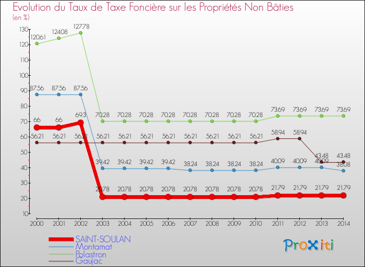 Evolution du taux de la taxe foncière sur les immeubles et terrains non batis pour SAINT-SOULAN et les communes proches de 2000 à 2014 Comparaison des taux de la taxe foncière sur les immeubles et terrains non batis pour SAINT-SOULAN et les communes voisines de 2000 à 2014