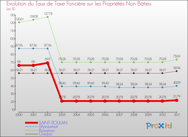 Evolution du taux de la taxe foncière sur les immeubles et terrains non batis pour SAINT-SOULAN et les communes proches Comparaison des taux de la taxe foncière sur les immeubles et terrains non batis pour SAINT-SOULAN et les communes voisines