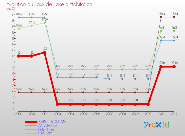 Evolution du taux de la taxe d'habitation pour SAINT-SOULAN et les communes proches Comparaison des taux de la taxe d'habitation pour SAINT-SOULAN et les communes voisines
