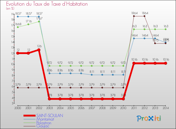 Evolution du taux de la taxe d'habitation pour SAINT-SOULAN et les communes proches de 2000 à 2014 Comparaison des taux de la taxe d'habitation pour SAINT-SOULAN et les communes voisines de 2000 à 2014