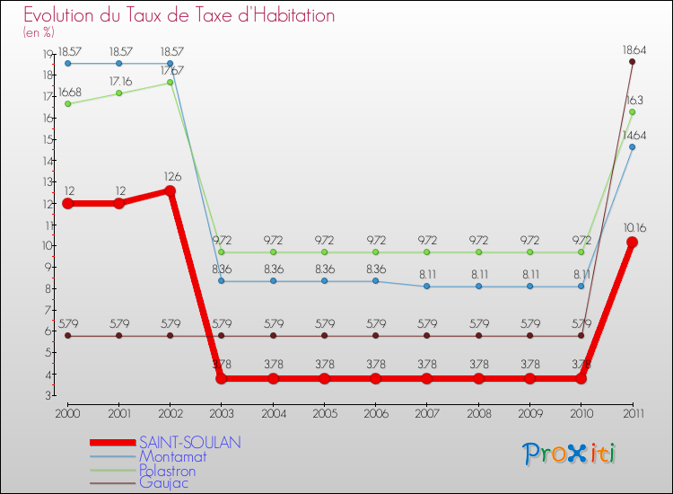 Evolution du taux de la taxe d'habitation pour SAINT-SOULAN et les communes proches Comparaison des taux de la taxe d'habitation pour SAINT-SOULAN et les communes voisines