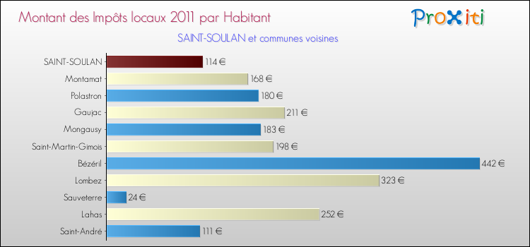 Montant des impôts locaux par Habitant pour SAINT-SOULAN et les communes proches Comparaison des impôts locaux par habitant pour SAINT-SOULAN et les communes voisines