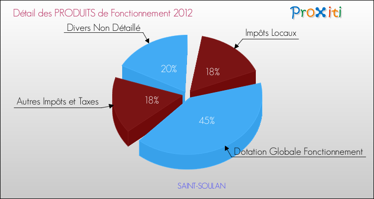 Décomposition du Budget de Fonctionnement 2012 de la commune de SAINT-SOULAN Budget de Fonctionnement 2012 pour la commune de SAINT-SOULAN