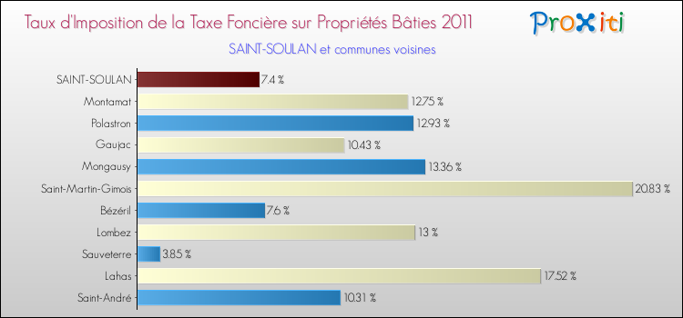 Taux d'imposition de la taxe foncière sur le bati 2011 pour SAINT-SOULAN et les communes proches Comparaison des taux d'imposition de la taxe foncière sur le bati 2011 pour SAINT-SOULAN et les communes voisines