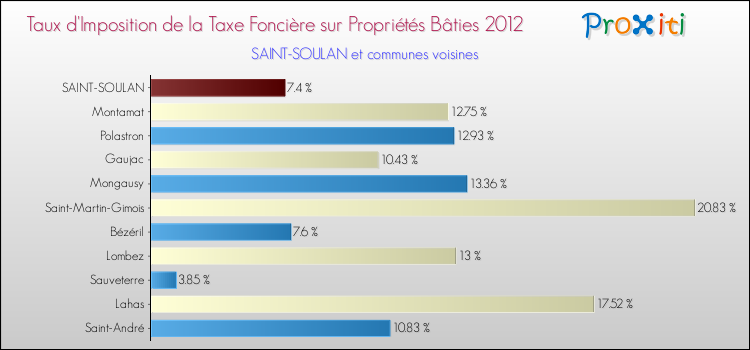 Taux d'imposition de la taxe foncière sur le bati 2012 pour SAINT-SOULAN et les communes proches Comparaison des taux d'imposition de la taxe foncière sur le bati 2012 pour SAINT-SOULAN et les communes voisines