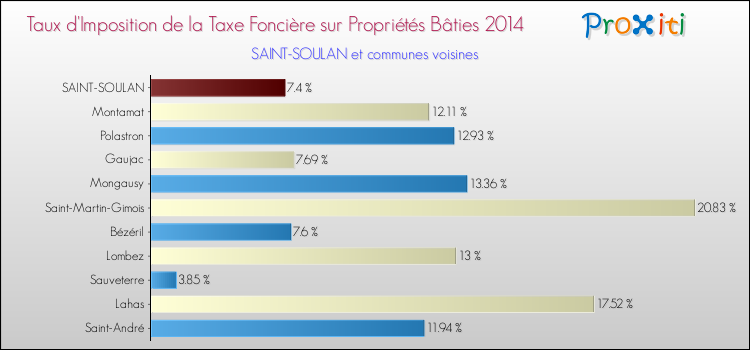 Taux d'imposition de la taxe foncière sur le bati 2014 pour SAINT-SOULAN et les communes proches Comparaison des taux d'imposition de la taxe foncière sur le bati 2014 pour SAINT-SOULAN et les communes voisines