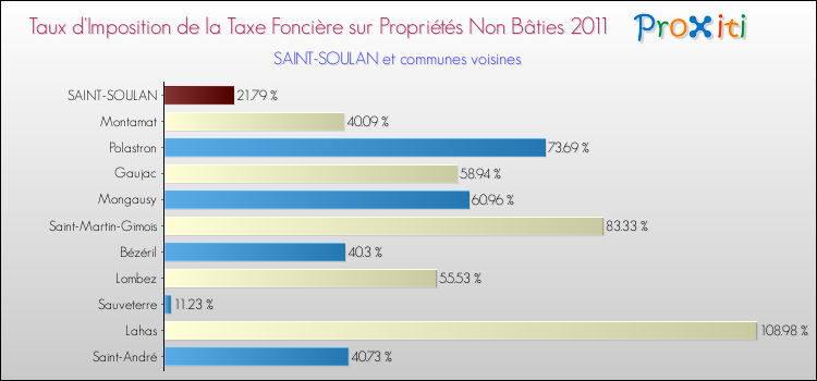 Taux d'imposition de la taxe foncière sur les immeubles et terrains non batis 2011 pour SAINT-SOULAN et les communes proches Comparaison des taux d'imposition de la taxe foncière sur les immeubles et terrains non batis 2011 pour SAINT-SOULAN et les communes voisines