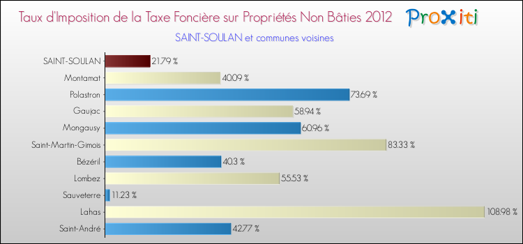 Taux d'imposition de la taxe foncière sur les immeubles et terrains non batis 2012 pour SAINT-SOULAN et les communes proches Comparaison des taux d'imposition de la taxe foncière sur les immeubles et terrains non batis 2012 pour SAINT-SOULAN et les communes voisines