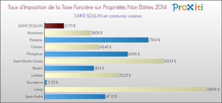 Taux d'imposition de la taxe foncière sur les immeubles et terrains non batis 2014 pour SAINT-SOULAN et les communes proches Comparaison des taux d'imposition de la taxe foncière sur les immeubles et terrains non batis 2014 pour SAINT-SOULAN et les communes voisines