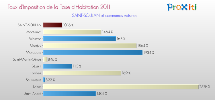 Taux d'imposition de la taxe d'habitation 2011 pour SAINT-SOULAN et les communes proches Comparaison des taux d'imposition de la taxe d'habitation 2011 pour SAINT-SOULAN et les communes voisines