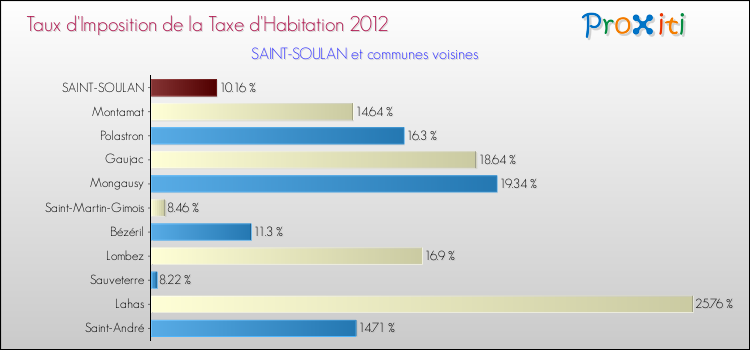 Taux d'imposition de la taxe d'habitation 2012 pour SAINT-SOULAN et les communes proches Comparaison des taux d'imposition de la taxe d'habitation 2012 pour SAINT-SOULAN et les communes voisines