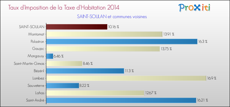 Taux d'imposition de la taxe d'habitation 2014 pour SAINT-SOULAN et les communes proches Comparaison des taux d'imposition de la taxe d'habitation 2014 pour SAINT-SOULAN et les communes voisines
