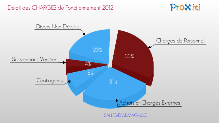 Décomposition des Charges de Fonctionnement 2012 de la commune de SALLES-D'ARMAGNAC Charges de Fonctionnement 2012 pour la commune de SALLES-D'ARMAGNAC