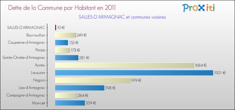 Dette par habitant de la commune en 2011 pour SALLES-D'ARMAGNAC et les communes proches Comparaison de la dette par habitant de la commune en 2011 pour SALLES-D'ARMAGNAC et les communes voisines