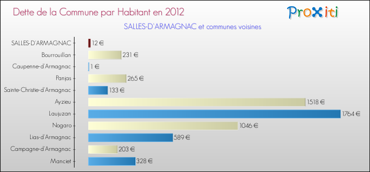 Dette par habitant de la commune en 2012 pour SALLES-D'ARMAGNAC et les communes proches Comparaison de la dette par habitant de la commune en 2012 pour SALLES-D'ARMAGNAC et les communes voisines