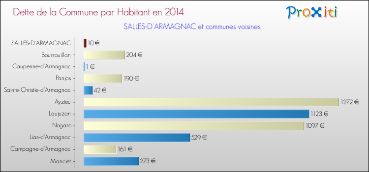 Dette par habitant de la commune en 2014 pour SALLES-D'ARMAGNAC et les communes proches Comparaison de la dette par habitant de la commune en 2014 pour SALLES-D'ARMAGNAC et les communes voisines