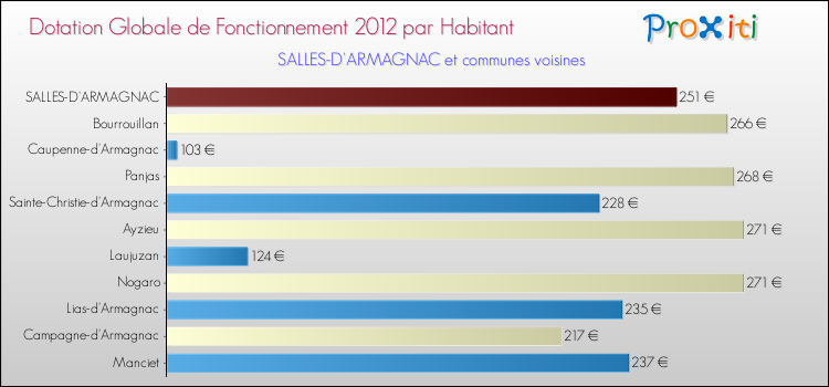 Montant des dotations globales de fonctionnement DGF par Habitant pour SALLES-D'ARMAGNAC et les communes proches Comparaison des des dotations globales de fonctionnement DGF par habitant pour SALLES-D'ARMAGNAC et les communes voisines