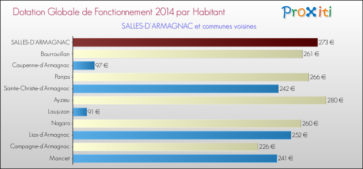 Montant des dotations globales de fonctionnement DGF par Habitant pour SALLES-D'ARMAGNAC et les communes proches en 2014. Comparaison des des dotations globales de fonctionnement DGF par habitant pour SALLES-D'ARMAGNAC et les communes voisines en 2014.