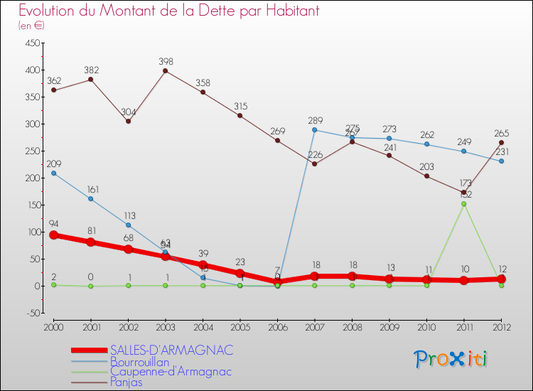 Evolution de la dette par habitant pour la commune de SALLES-D'ARMAGNAC et les communes proches de 2000 à 2012 Comparaison de la dette par habitant pour SALLES-D'ARMAGNAC et les communes voisines de 2000 à 2012