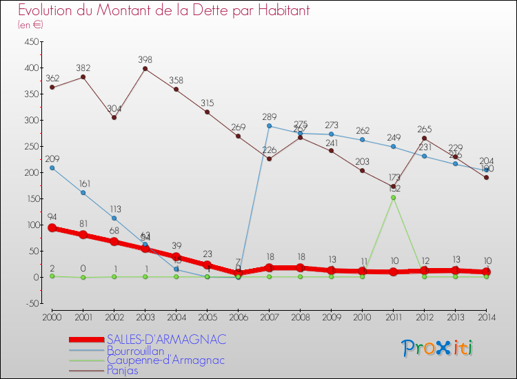 Evolution de la dette par habitant pour la commune de SALLES-D'ARMAGNAC et les communes proches de 2000 à 2014 Comparaison de la dette par habitant pour SALLES-D'ARMAGNAC et les communes voisines de 2000 à 2014