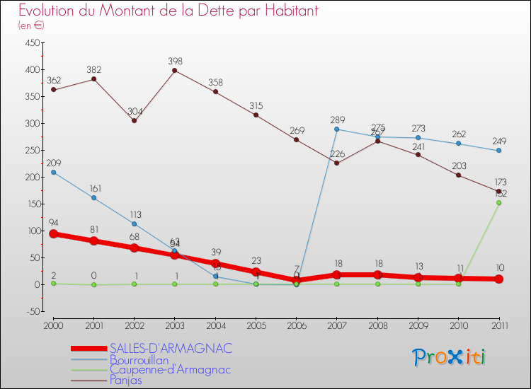 Evolution de la dette par habitant pour la commune de SALLES-D'ARMAGNAC et les communes proches Comparaison de la dette par habitant pour SALLES-D'ARMAGNAC et les communes voisines