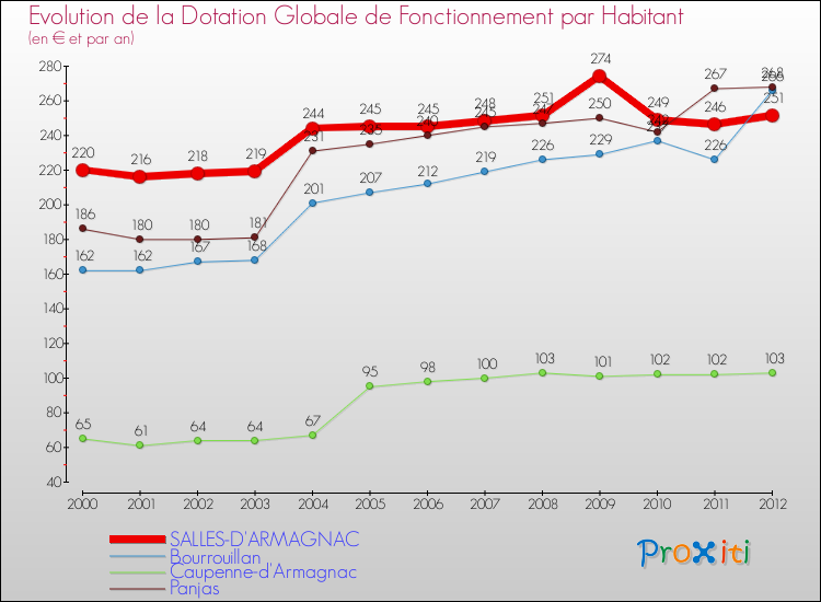 Evolution et montant de la dotation globale de fonctionnement par Habitant pour SALLES-D'ARMAGNAC et les communes proches Comparaison des dotations globales de fonctionnement par habitant pour SALLES-D'ARMAGNAC et les communes voisines