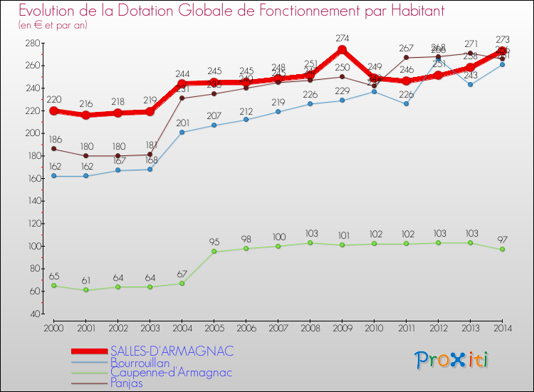 Evolution et montant de la dotation globale de fonctionnement par Habitant pour SALLES-D'ARMAGNAC et les communes proches de 2000 à 2014. Comparaison des dotations globales de fonctionnement par habitant pour SALLES-D'ARMAGNAC et les communes voisines de 2000 à 2014.