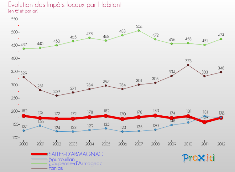 Evolution et montant des impôts locaux par Habitant pour SALLES-D'ARMAGNAC et les communes proches Comparaison des impôts locaux par habitant pour SALLES-D'ARMAGNAC et les communes voisines