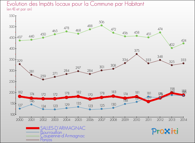 Evolution et montant des impôts locaux par Habitant pour SALLES-D'ARMAGNAC et les communes proches de 2000 à 2014 Comparaison des impôts locaux par habitant pour SALLES-D'ARMAGNAC et les communes voisines de 2000 à 2014
