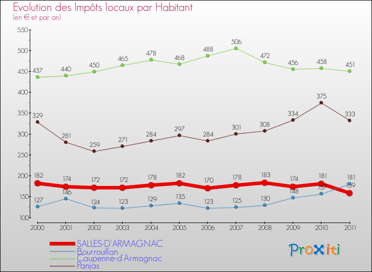 Evolution et montant des impôts locaux par Habitant pour SALLES-D'ARMAGNAC et les communes proches Comparaison des impôts locaux par habitant pour SALLES-D'ARMAGNAC et les communes voisines