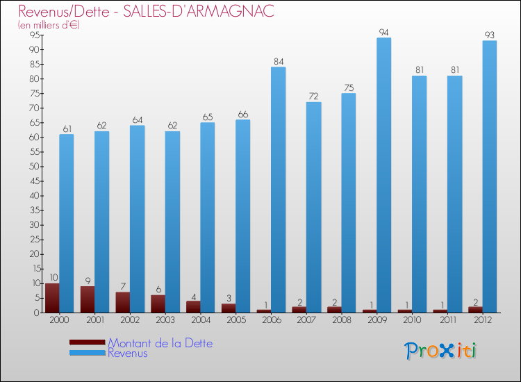 Evolution comparée de la dette et des revenus pour la commune de SALLES-D'ARMAGNAC de 2000 à 2012 Comparaison de la dette et des revenus pour SALLES-D'ARMAGNAC de 2000 à 2012
