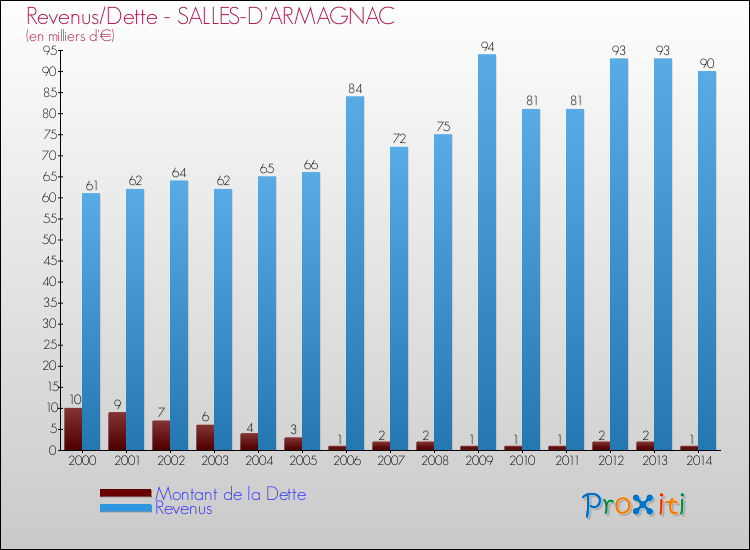 Evolution comparée de la dette et des revenus pour la commune de SALLES-D'ARMAGNAC de 2000 à 2014 Comparaison de la dette et des revenus pour SALLES-D'ARMAGNAC de 2000 à 2014