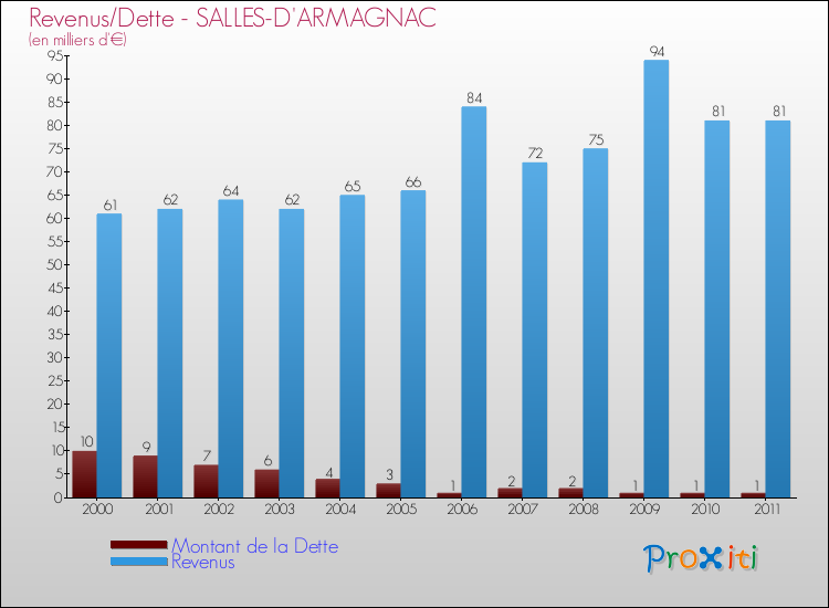 Evolution comparée de la dette et des revenus pour la commune de SALLES-D'ARMAGNAC de 2000 à 2011 Comparaison de la dette et des revenus pour SALLES-D'ARMAGNAC de 2000 à 2011