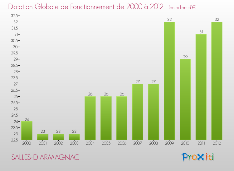 Evolution du montant de la Dotation Globale de Fonctionnement pour la commune de SALLES-D'ARMAGNAC de 2000 à 2012 Evolution du montant de la Dotation Globale de Fonctionnement pour SALLES-D'ARMAGNAC de 2000 à 2012