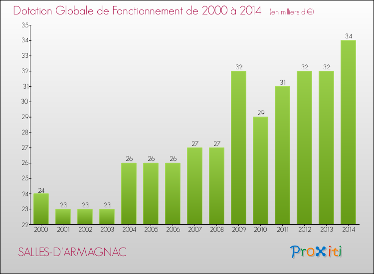 Evolution du montant de la Dotation Globale de Fonctionnement pour la commune de SALLES-D'ARMAGNAC de 2000 à 2014 Evolution du montant de la Dotation Globale de Fonctionnement pour SALLES-D'ARMAGNAC de 2000 à 2014