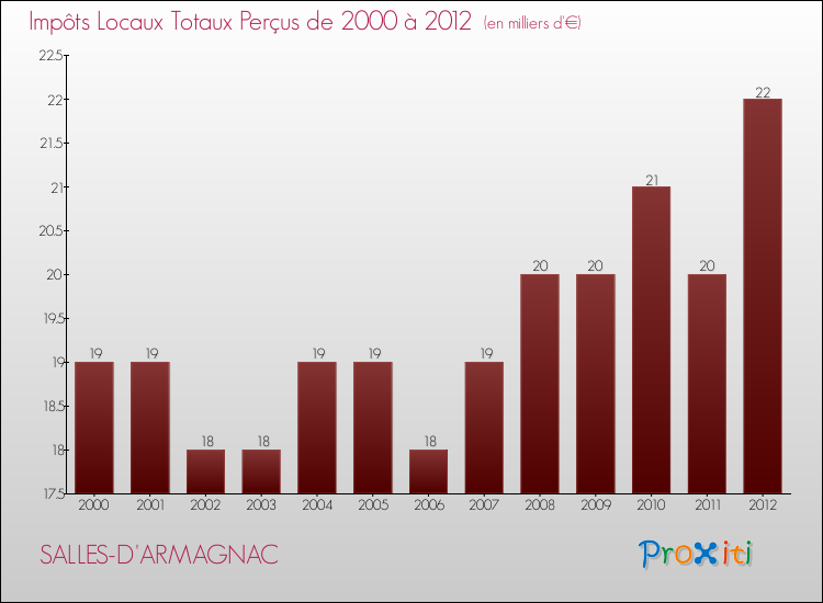 Evolution des Impôts Locaux pour la commune de SALLES-D'ARMAGNAC de 2000 à 2012 Evolution des Impôts Locaux pour SALLES-D'ARMAGNAC de 2000 à 2012
