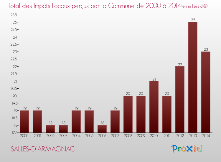 Evolution des Impôts Locaux pour la commune de SALLES-D'ARMAGNAC de 2000 à 2014 Evolution des Impôts Locaux pour SALLES-D'ARMAGNAC de 2000 à 2014