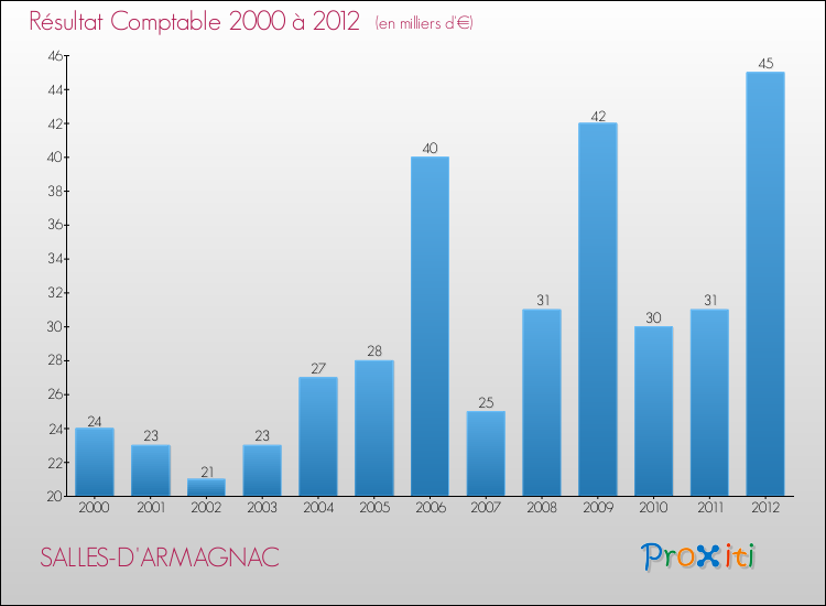 Evolution du résultat comptable pour la commune de SALLES-D'ARMAGNAC de 2000 à 2012 Evolution du résultat comptable pour SALLES-D'ARMAGNAC de 2000 à 2012